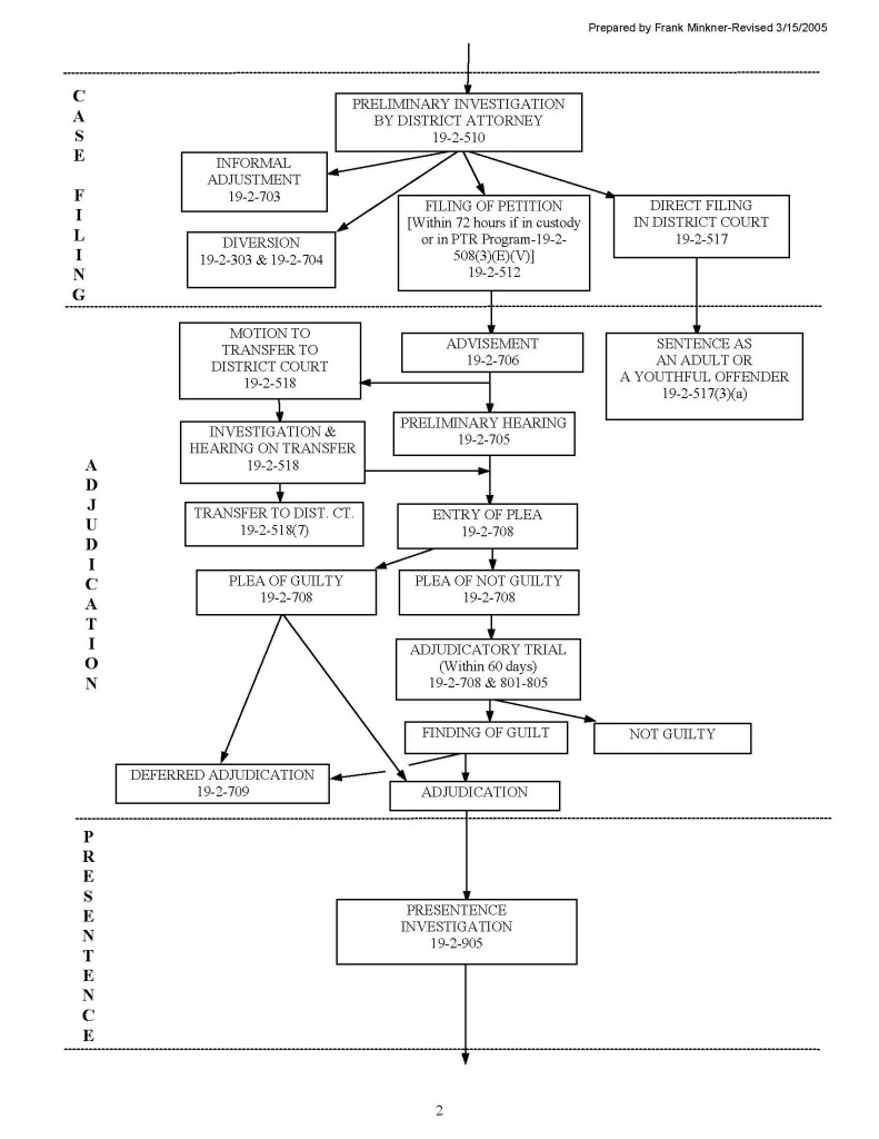 Colorado Juvenile Flow Chart. - 2_Page_2