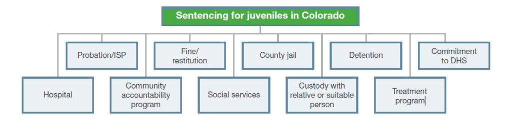 Colorado Juvenile Sentencing Flowchart